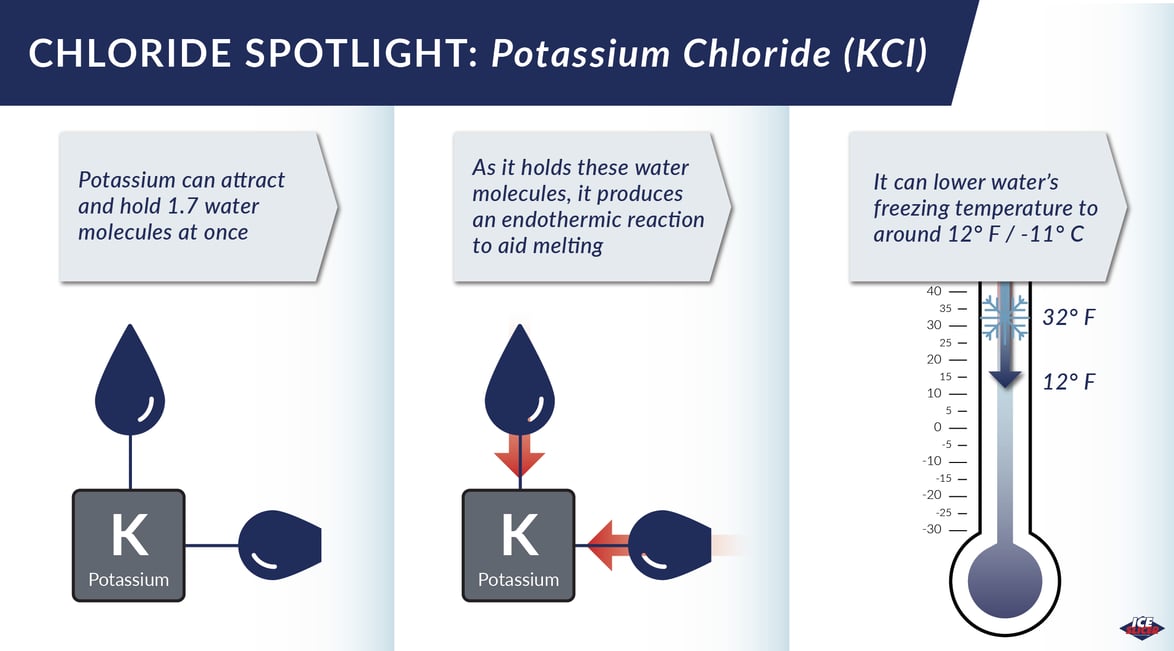 Chloride Spotlight What is Potassium Chloride?